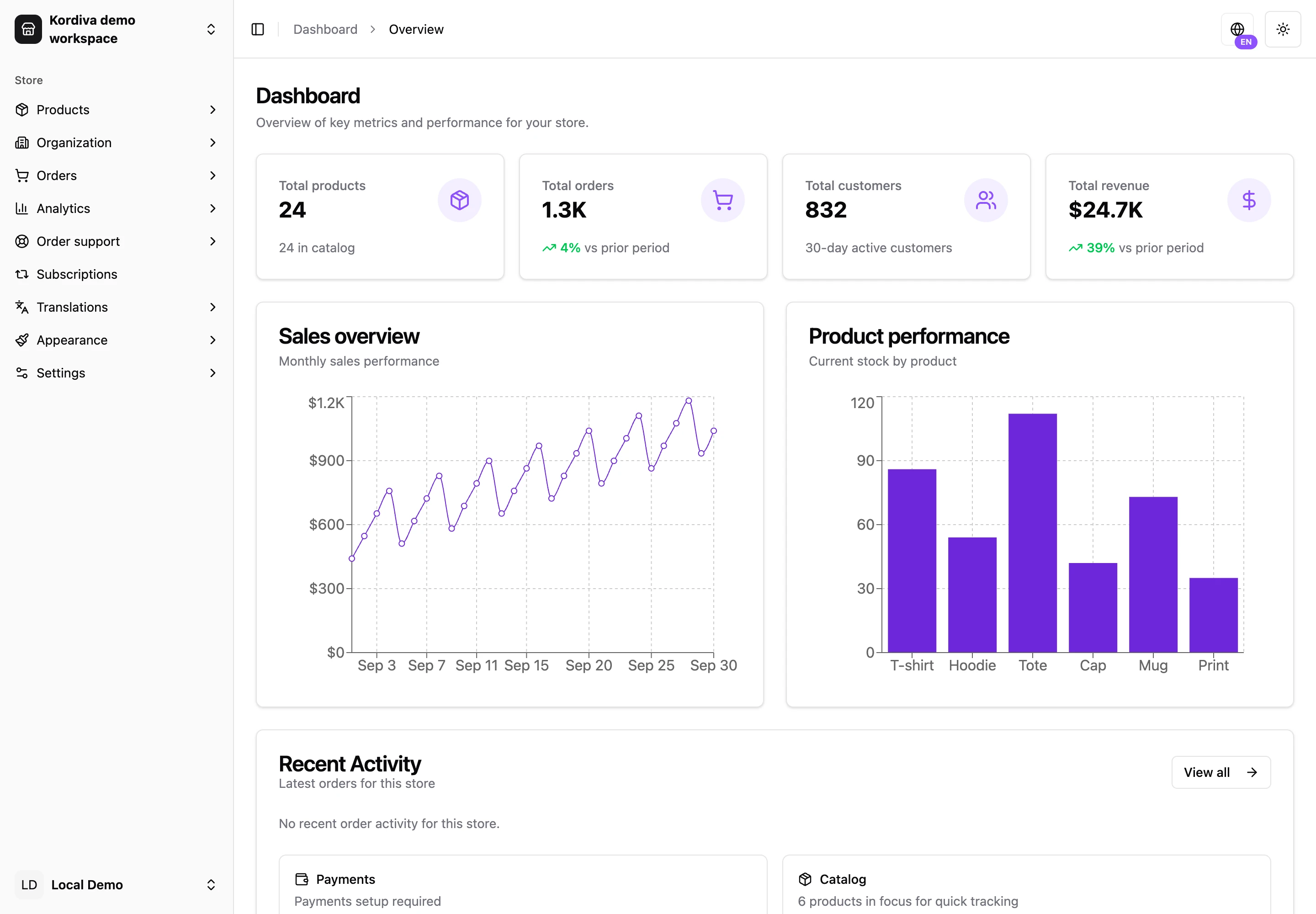 Kordiva Business CMS dashboard with illustrative demo figures